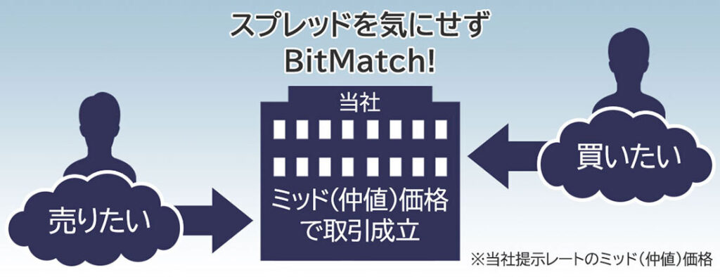 BitMatch注文のイメージ図