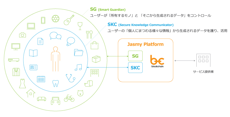 Jasmy IoT Platformのコアサービス