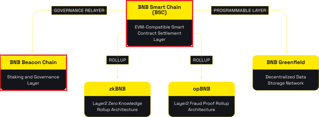 BNBチェーンのエコシステム1