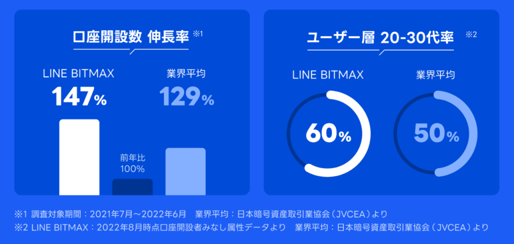 LINE BITMAXのユーザー層