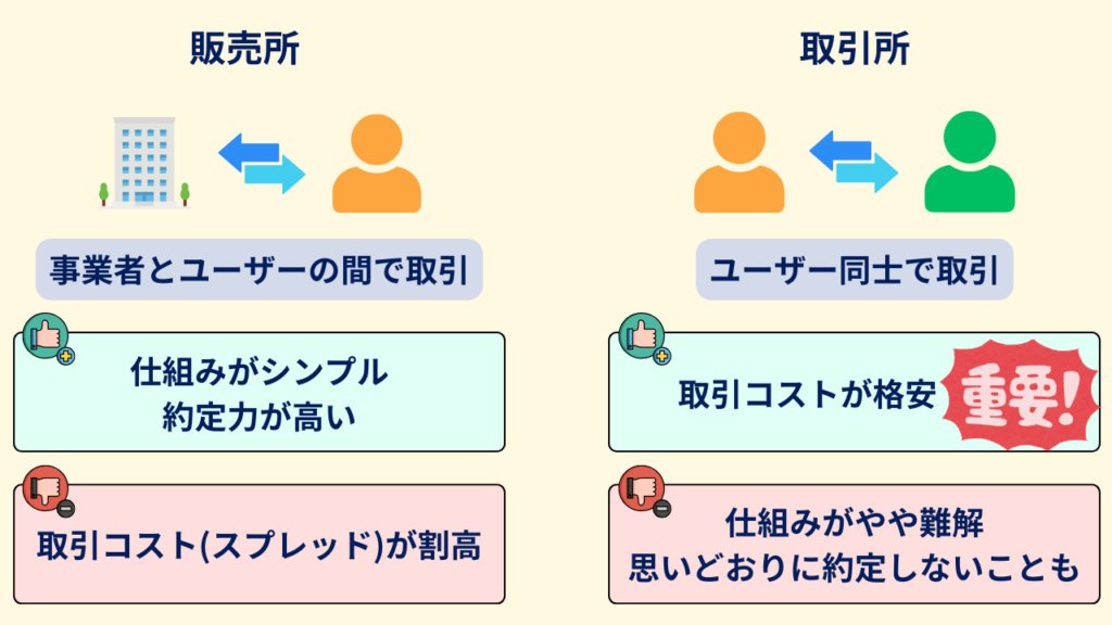 販売所と取引所のイメージ図