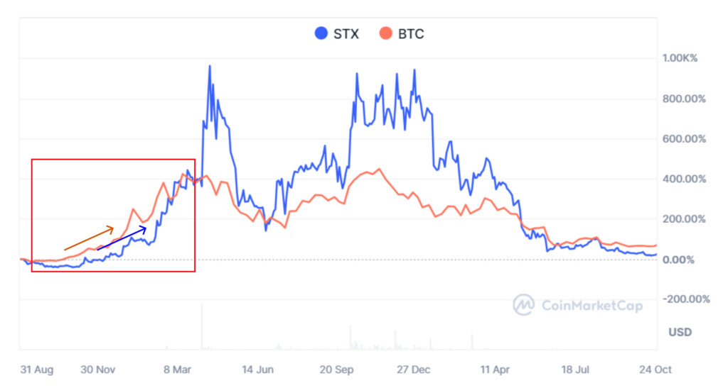 STXとビットコインの比較2