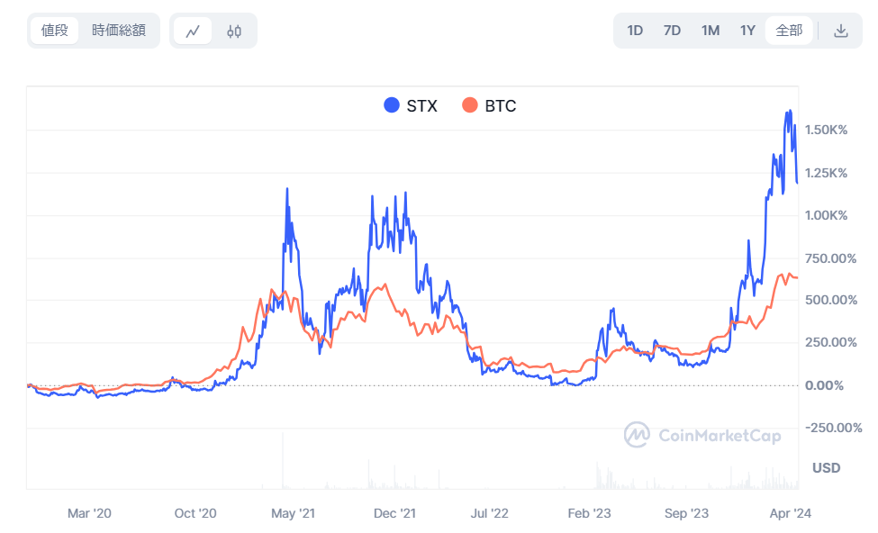STXとビットコインの比較1