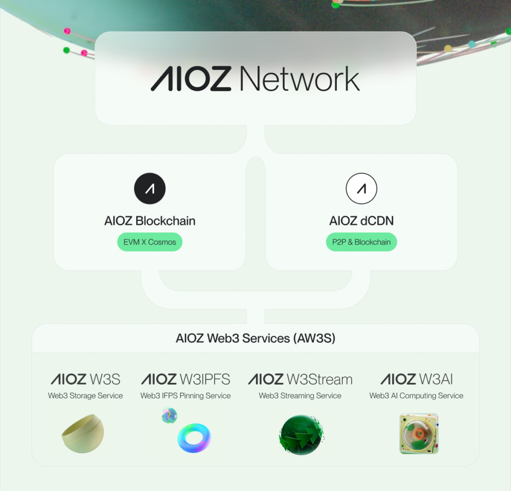 AIOZ Networkの構成