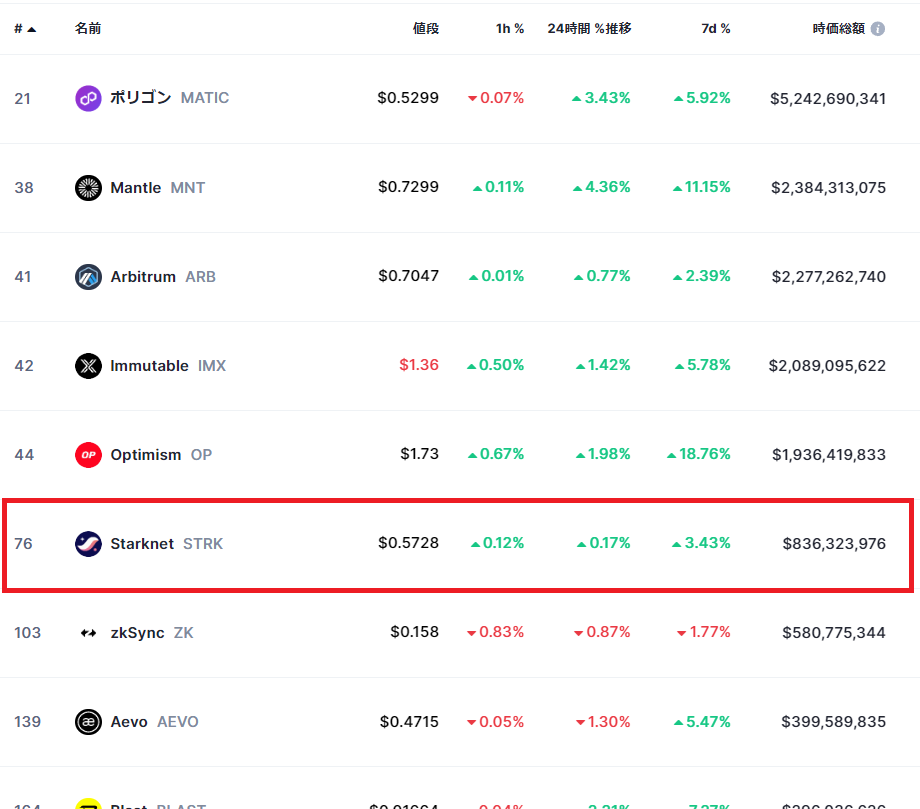 L2チェーン基軸通貨の時価総額ランキング