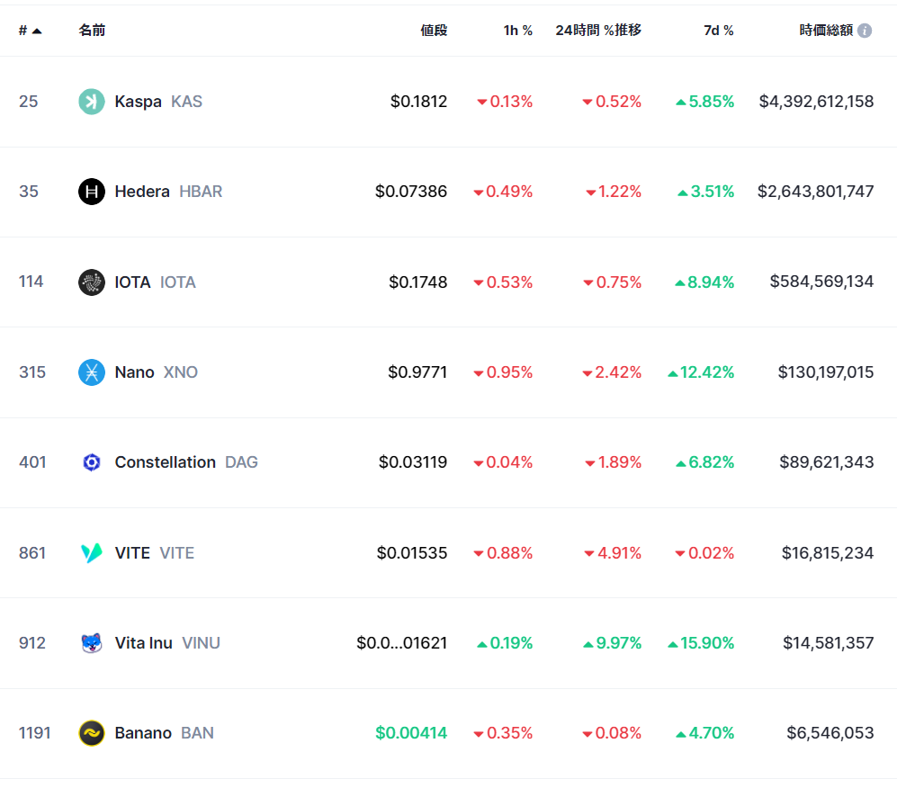 DAG関連銘柄の時価総額ランキング