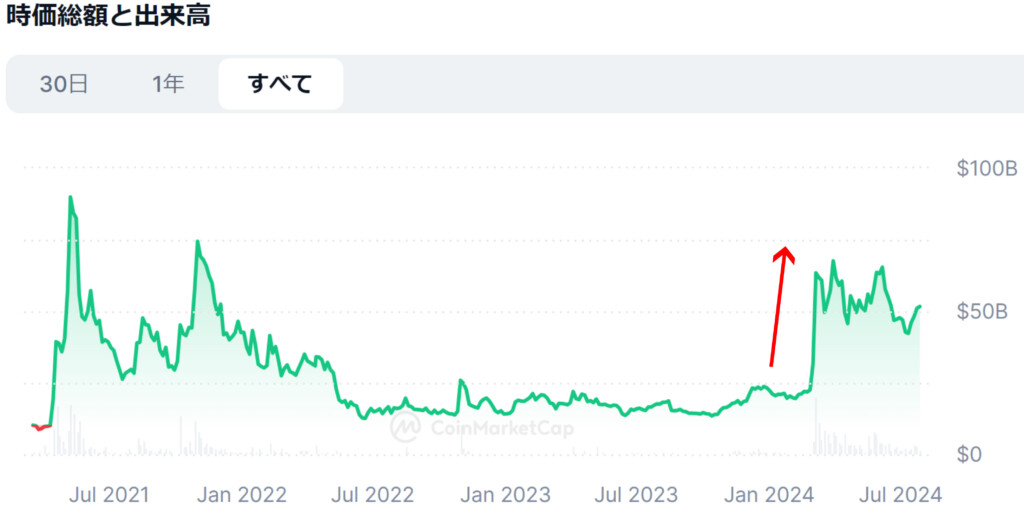 ミームコインの時価総額推移