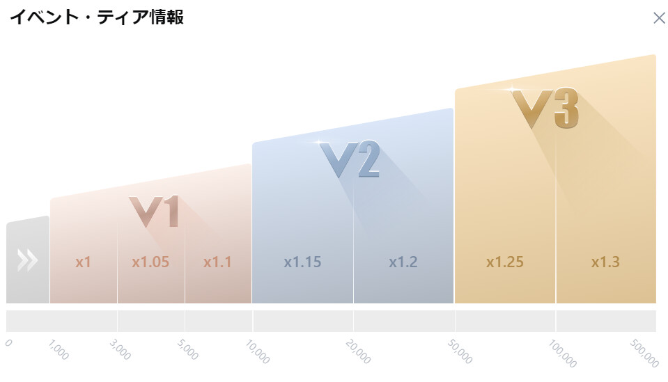 MX保有量によるティアの変化