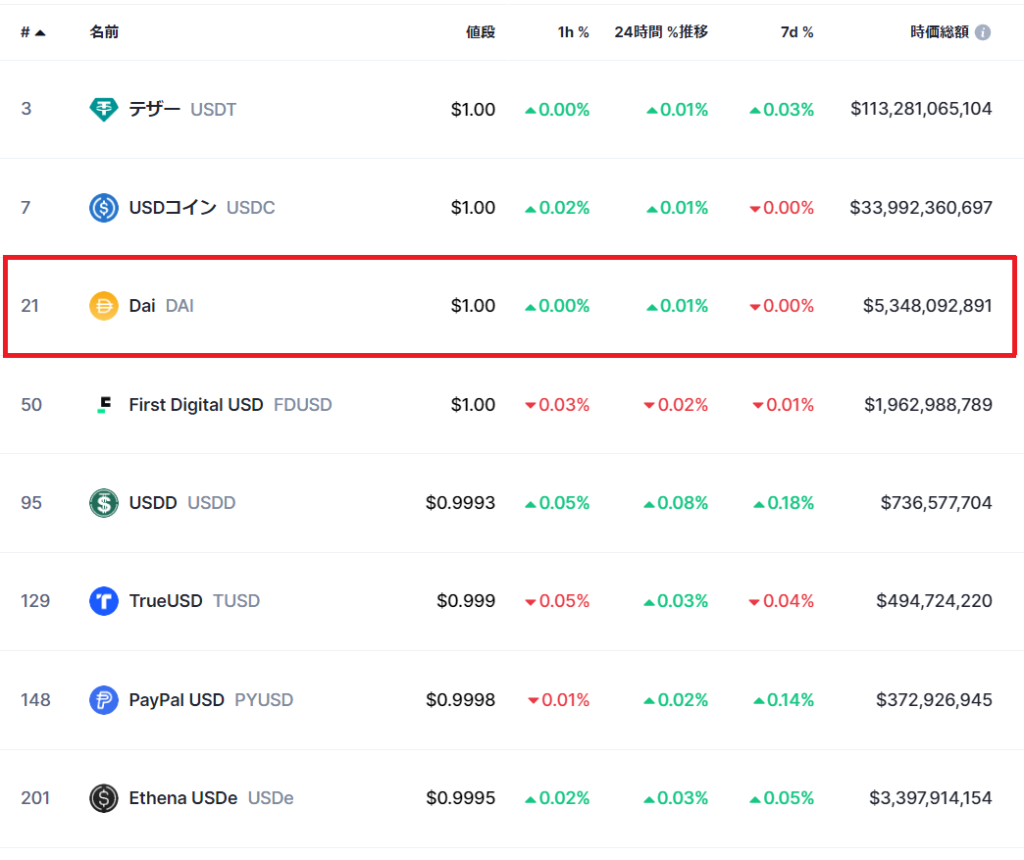 ステーブルコインの時価総額