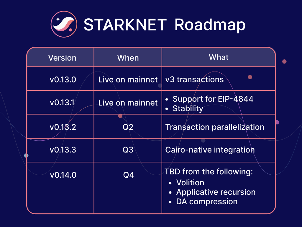 Starknetのロードマップ