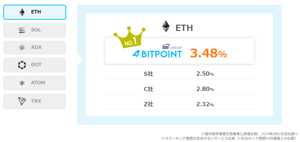 BITPOINT｜ステーキングの利回り