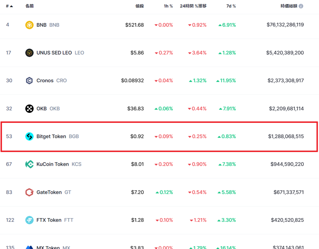 取引所トークンの時価総額ランキング