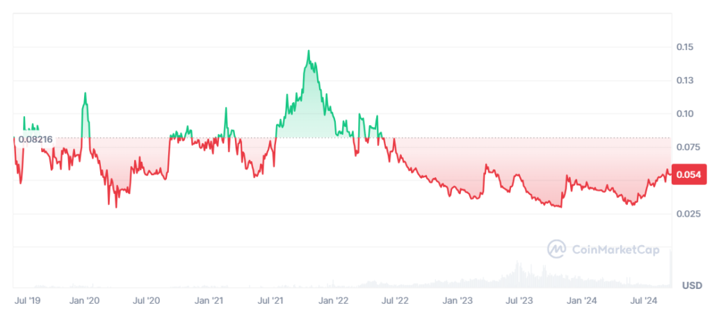 Beldex Coinのチャート