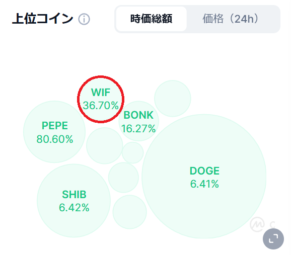 ミームコインの時価総額