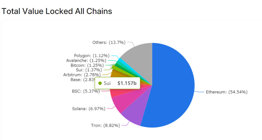 Sui NetworkのTVL