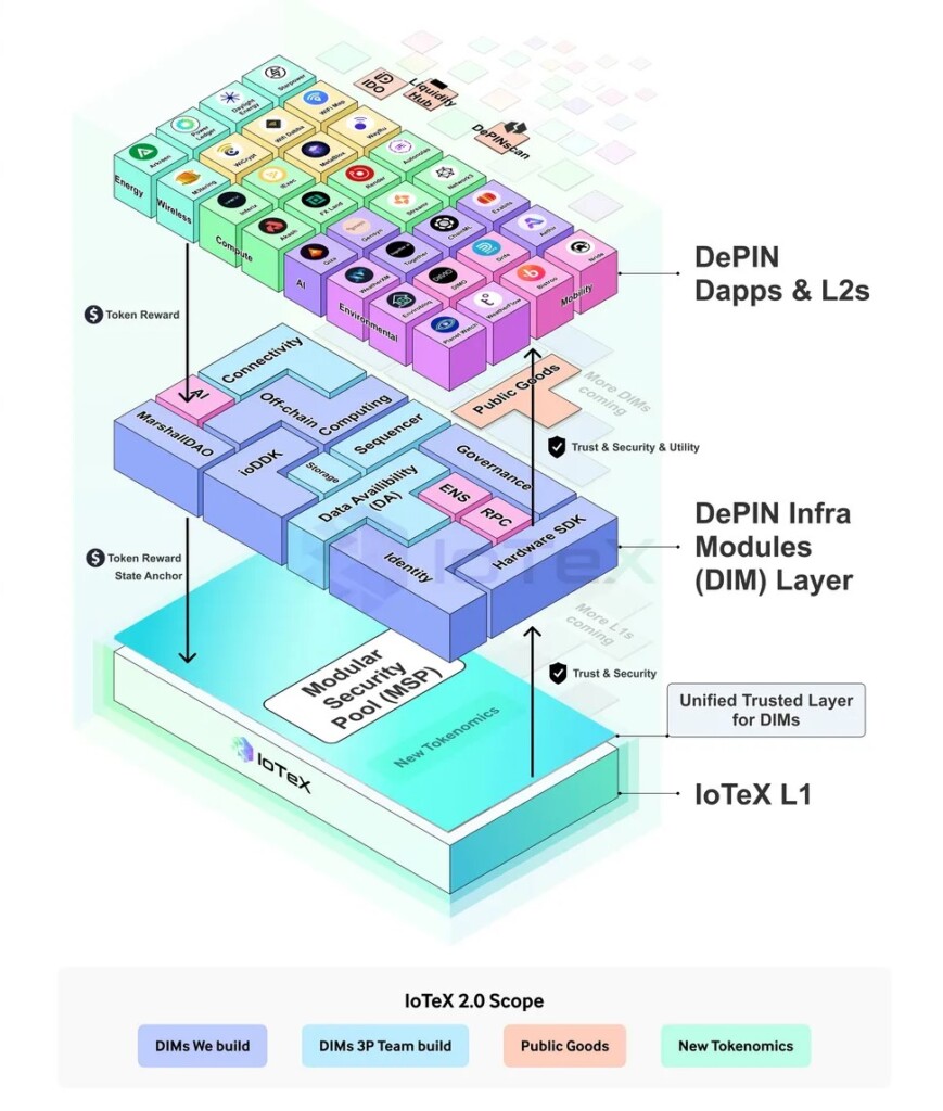 モジュラー型ブロックチェーン