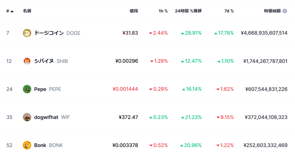 時価総額ランク上位のミームコイン