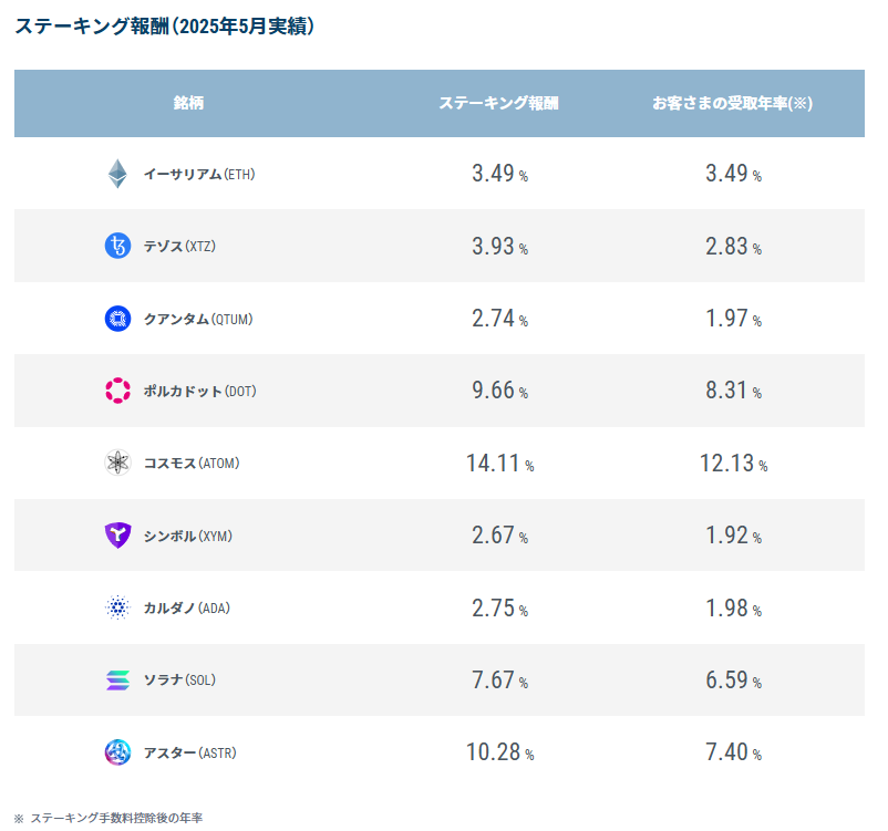 GMOコインのステーキング利回り