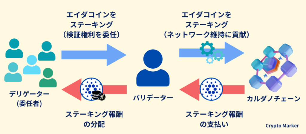 ステーキングのイメージ図