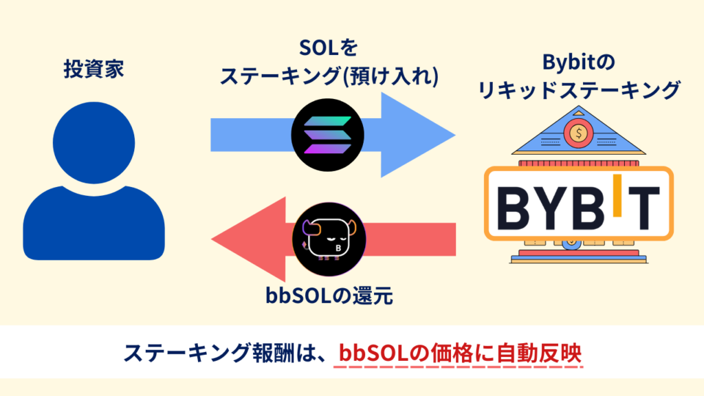 Bybitリキッドステーキングのイメージ