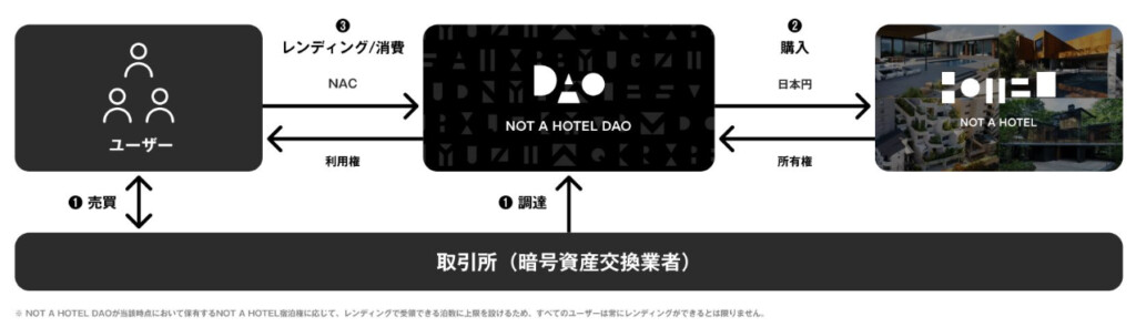 NOT A HOTEL DAOの仕組み