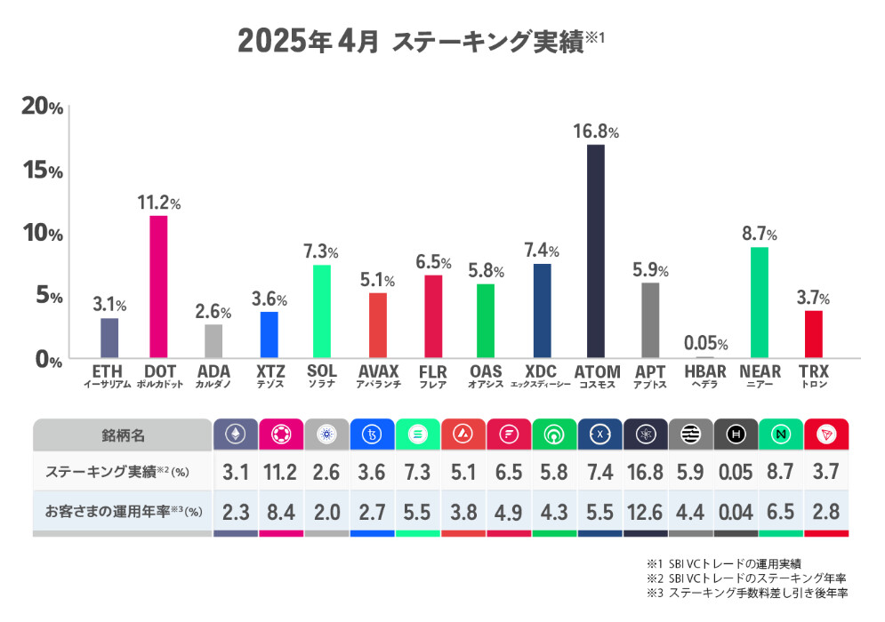 SBIのステーキング利回り