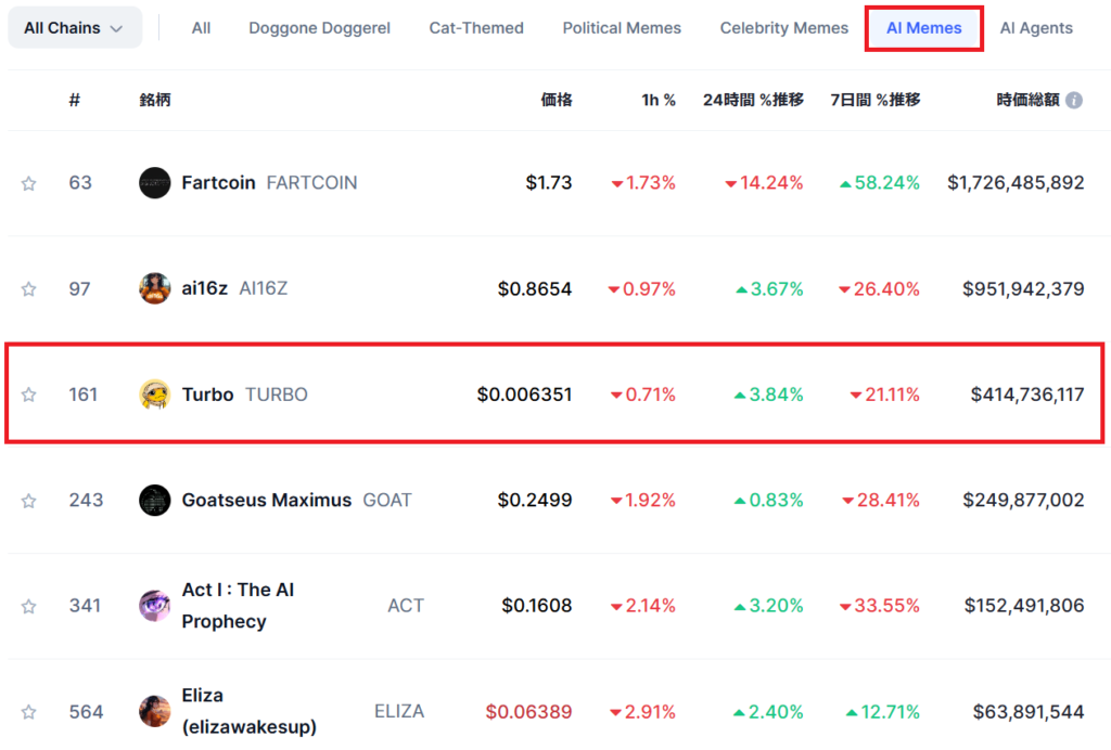 AIミームコイン一覧