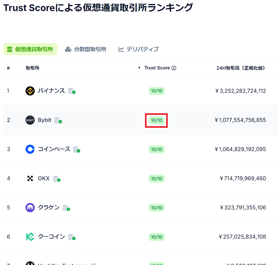 Bybitの評価スコア