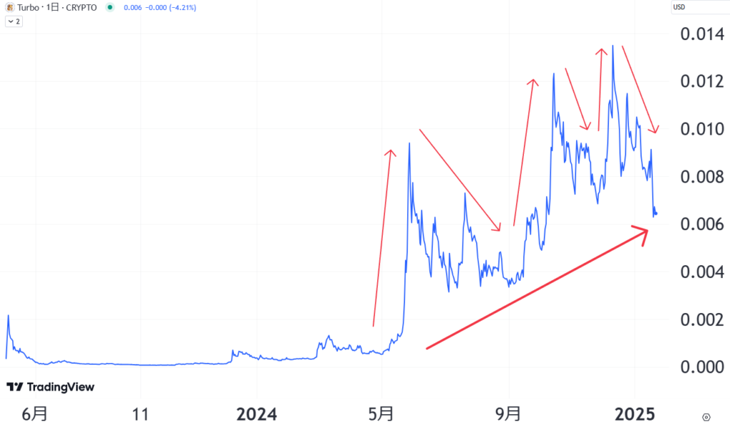 Turboトークンのチャート