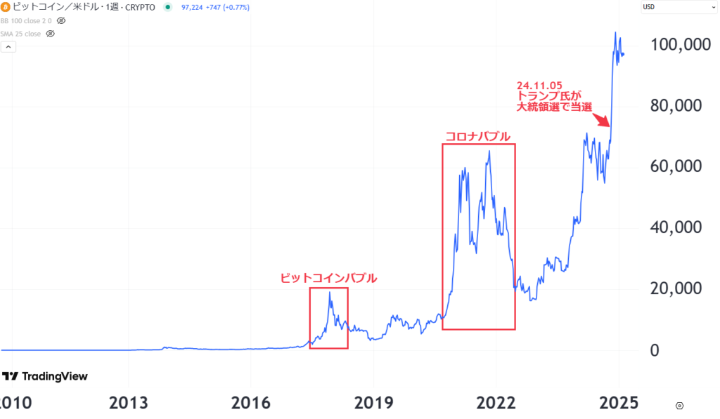 ビットコインのチャート1