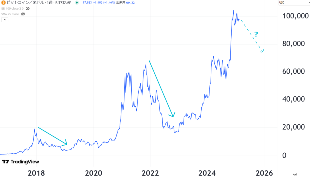 ビットコインのチャート2