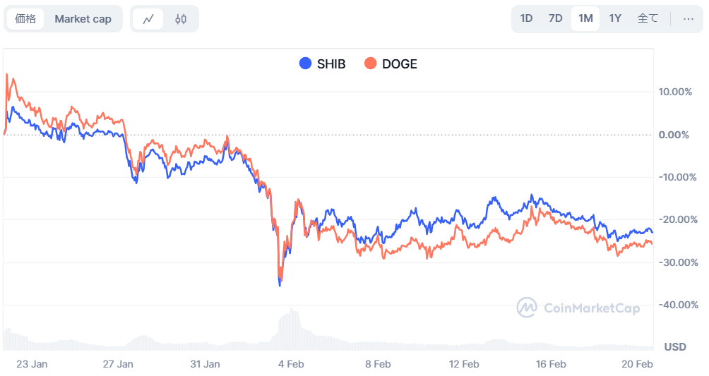 ドージコインとシバイヌコインの比較チャート