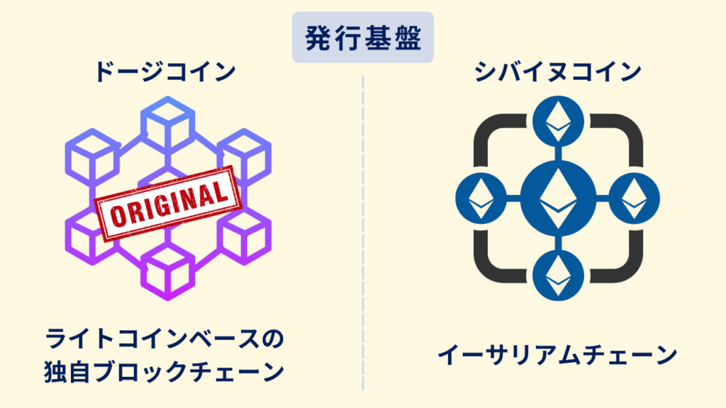 発行基盤の比較